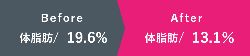 体脂肪　19.6%から13.1%に減少