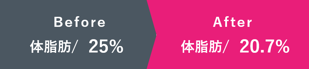 体脂肪　25%から20.7%に減少