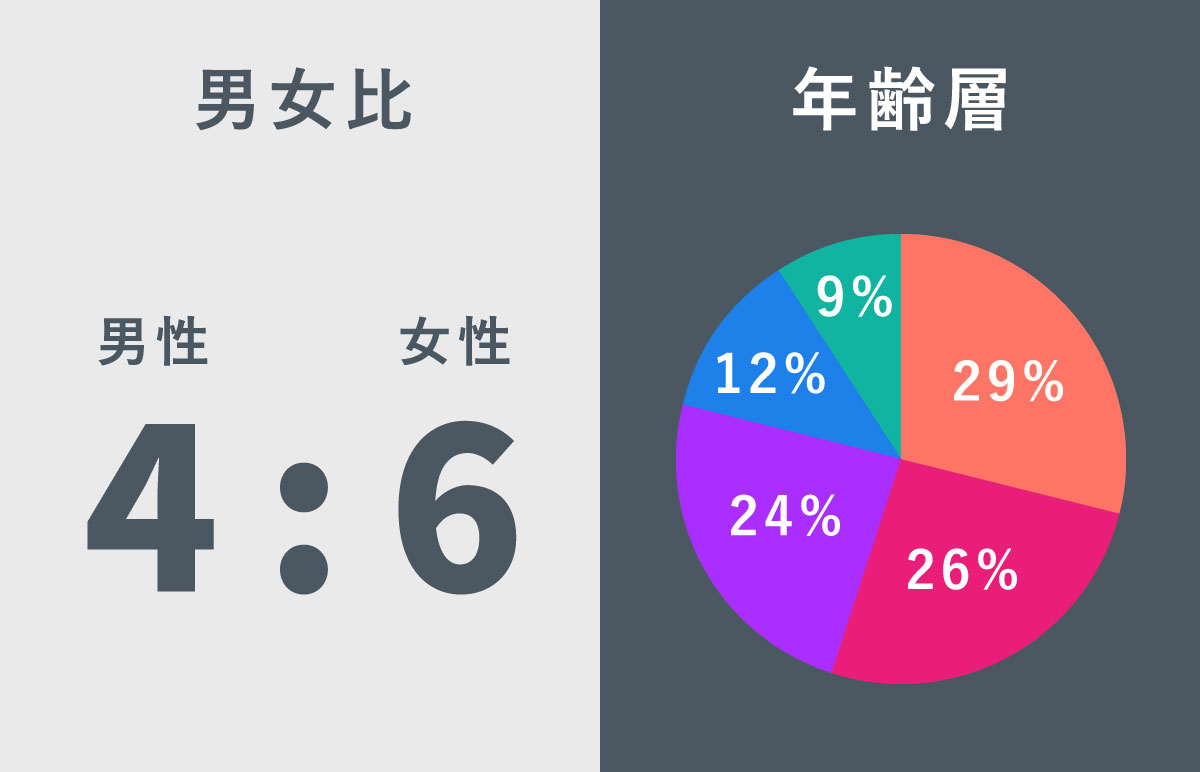 男女比と年齢層のグラフ